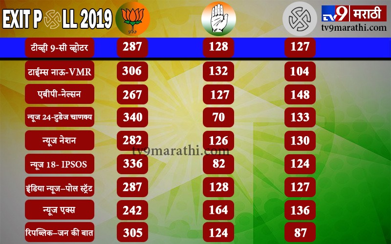 TV9-C Voter Exit Poll : मध्य प्रदेशात भाजपला फटका, काँग्रेसला लाभ