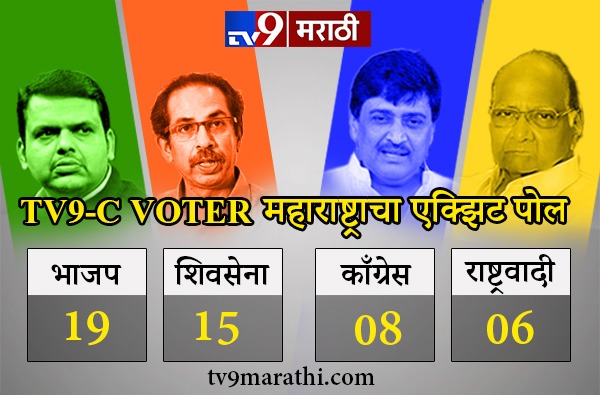 Tv9-C Voter Exit Poll : देशात मोदींना बहुमत, काँग्रेस 100 च्या आत!